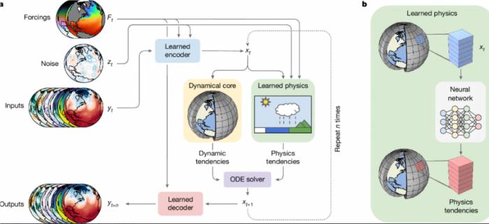 Google releases an AI weather prediction model capable of generating 22.8-day at