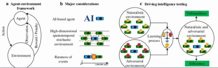 Scientists reveal the reasons affecting the commercial landing of autonomous dri